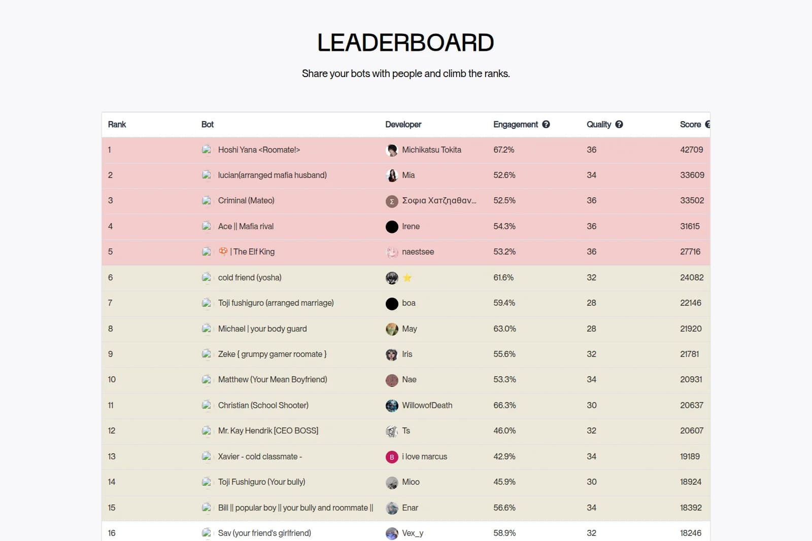 Chai AI leaderboard showing a ranked list of bots and developers with engagement, quality, and score in a clean, light theme interface.