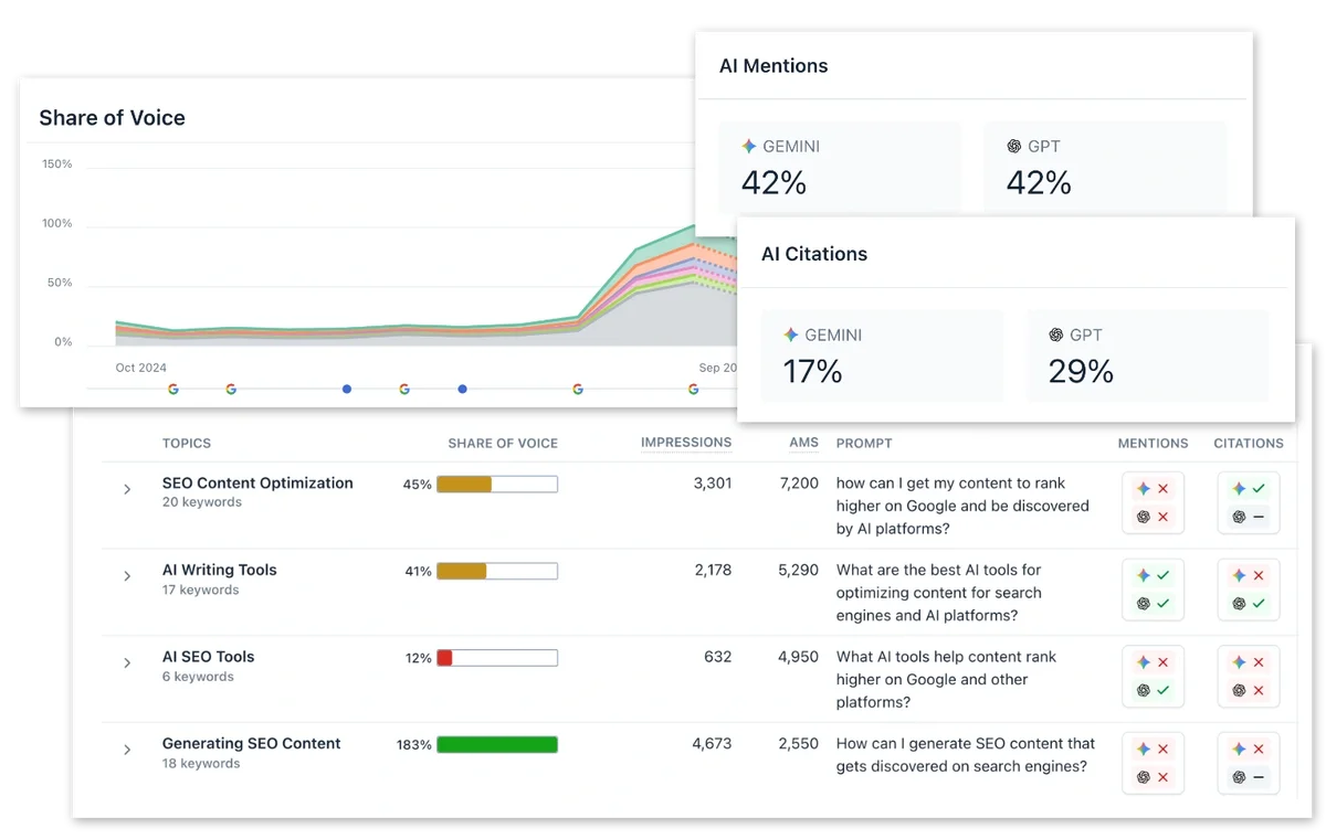 Clearscope analytics dashboard showing content performance and AI platform mentions with a clean, multi-panel interface.