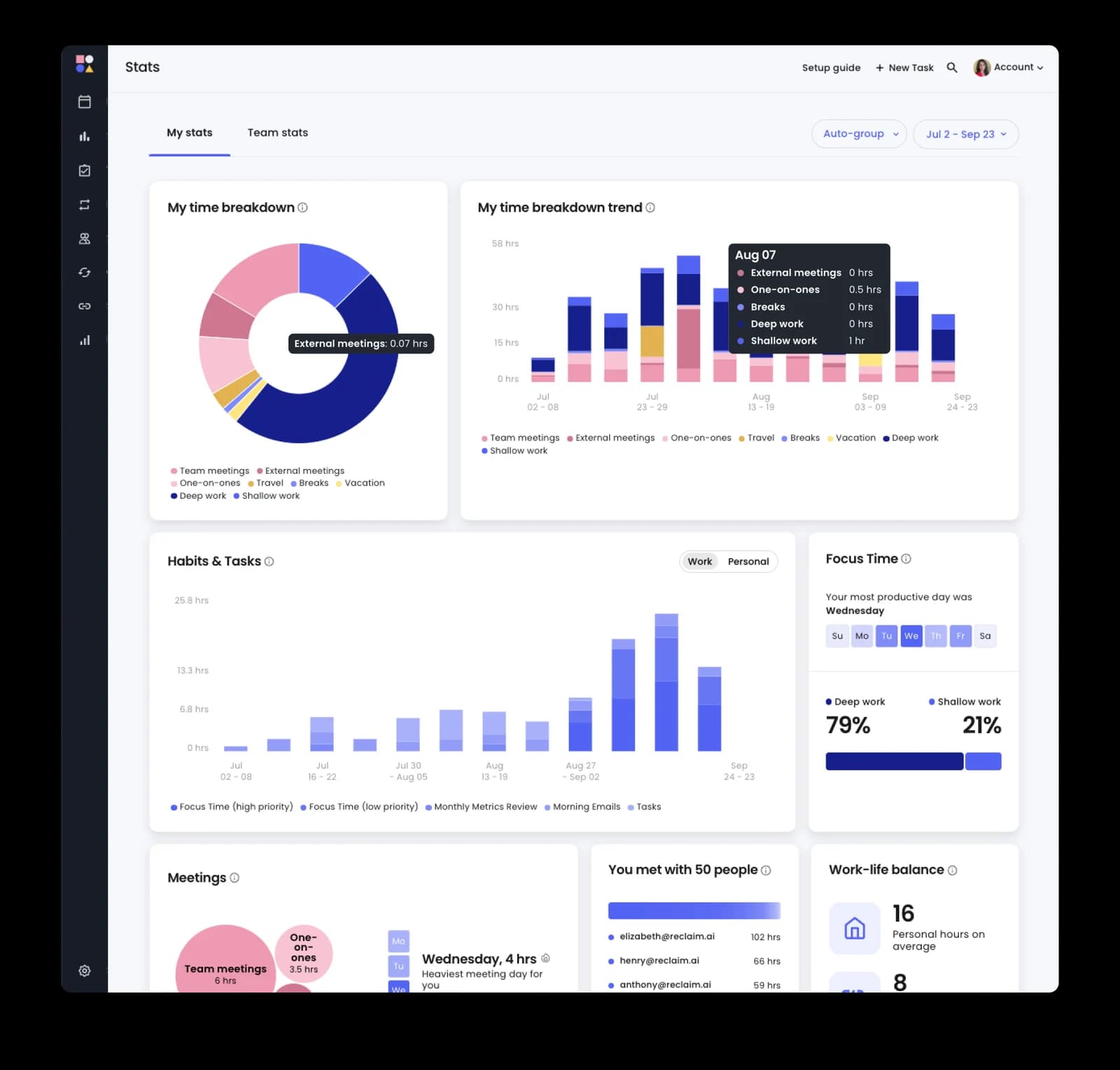 Reclaim AI workspace showing a personal productivity dashboard with time breakdown charts and focus time statistics in a dark-mode interface.