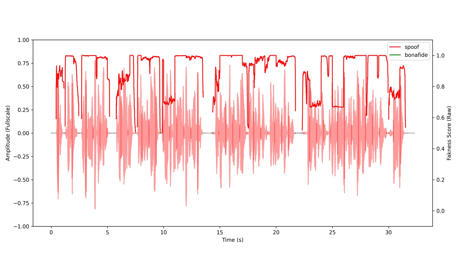 Resemble AI data visualization showing audio waveform and 'Fakness Score' over time, distinguishing spoofed from bonafide voice samples.