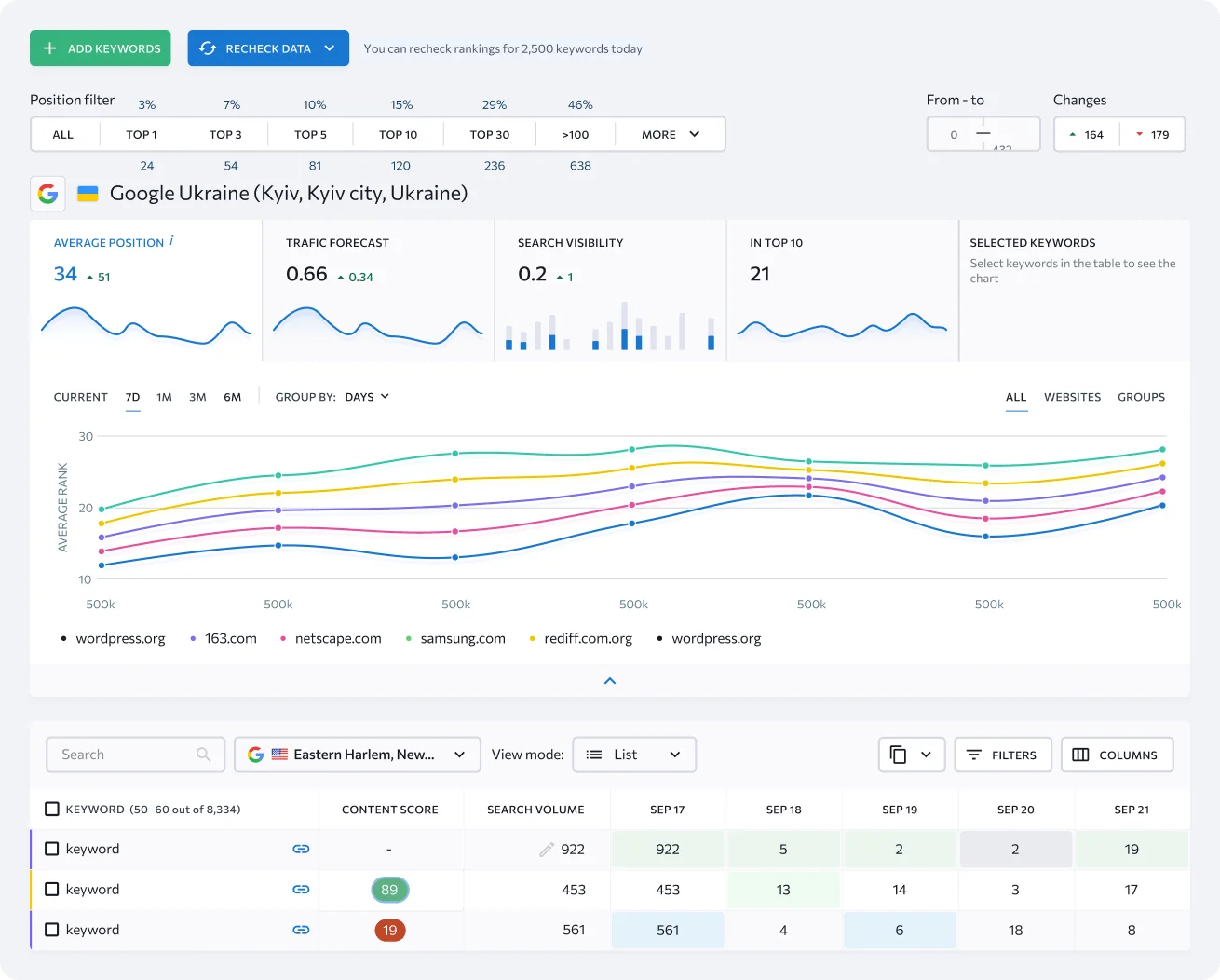 SE Ranking dashboard showing keyword position trends and competitive analysis across multiple domains.