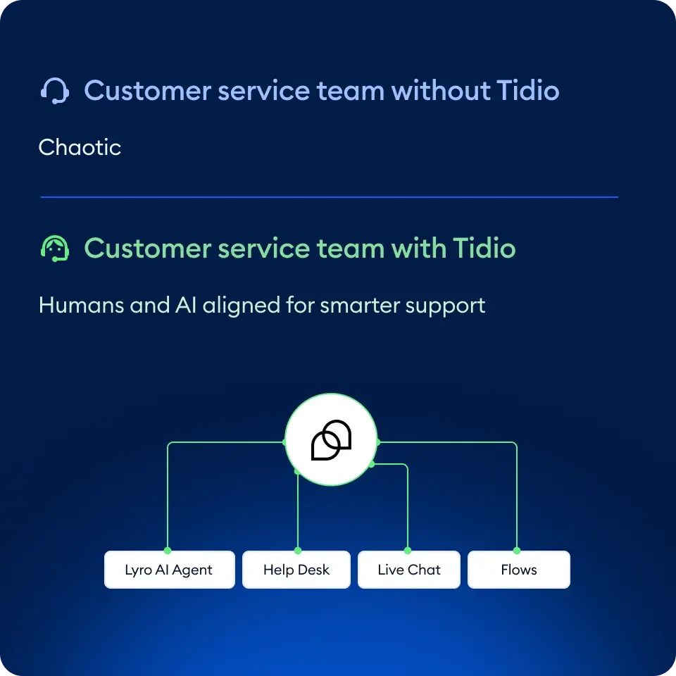 Tidio feature diagram illustrating customer service transformation from chaotic to aligned with Lyro AI Agent, Help Desk, Live Chat, and Flows in a modern dark theme.