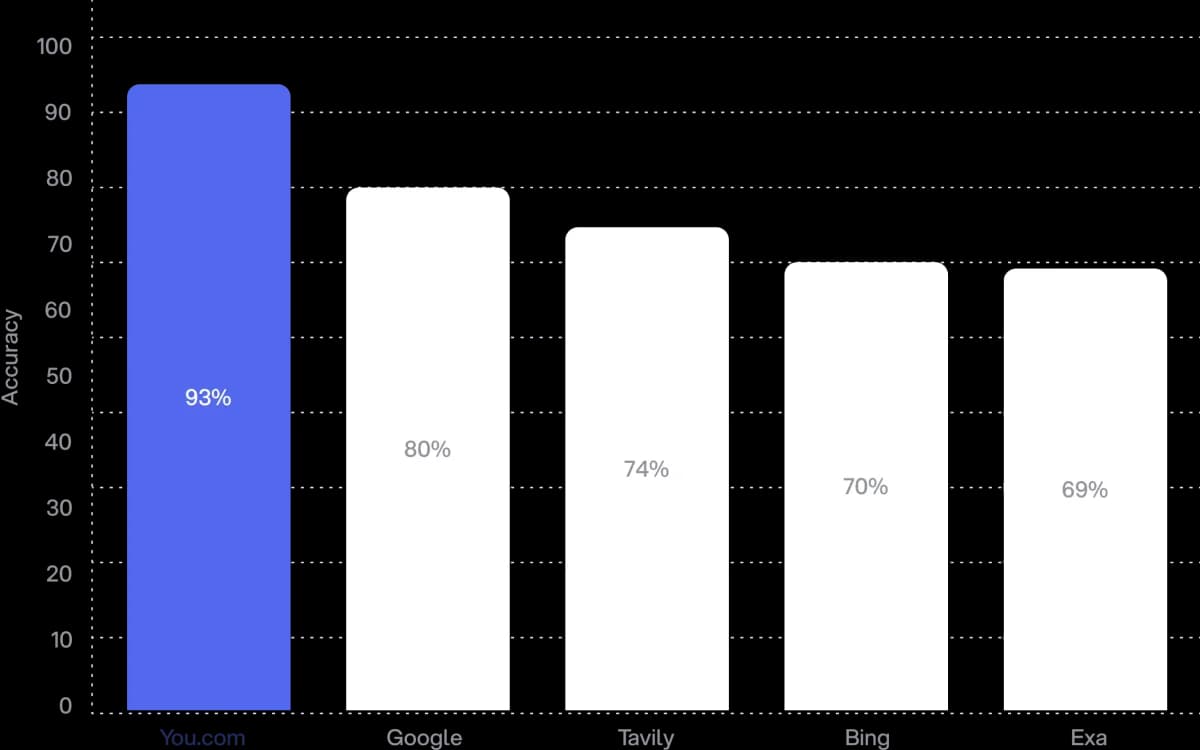 You.com analytics chart displaying comparative performance metrics with a leading blue bar at 93%.